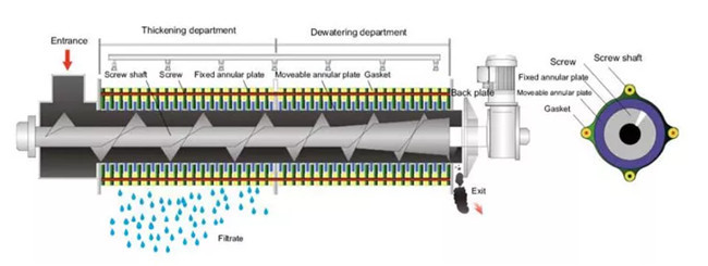 1.9KW SS316 Screw Filter Press Machine For Sludge Dewatering