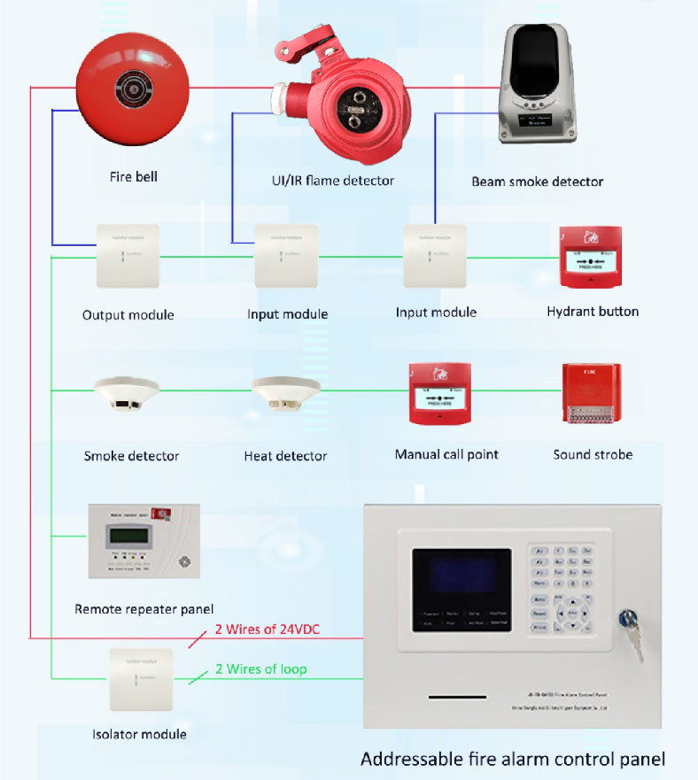Comprehensive Smoke Alarm Systems Wall-Mounted Addressable Fire Alarm Control Panel with 254 Points and Non-Polarity 2-Wired