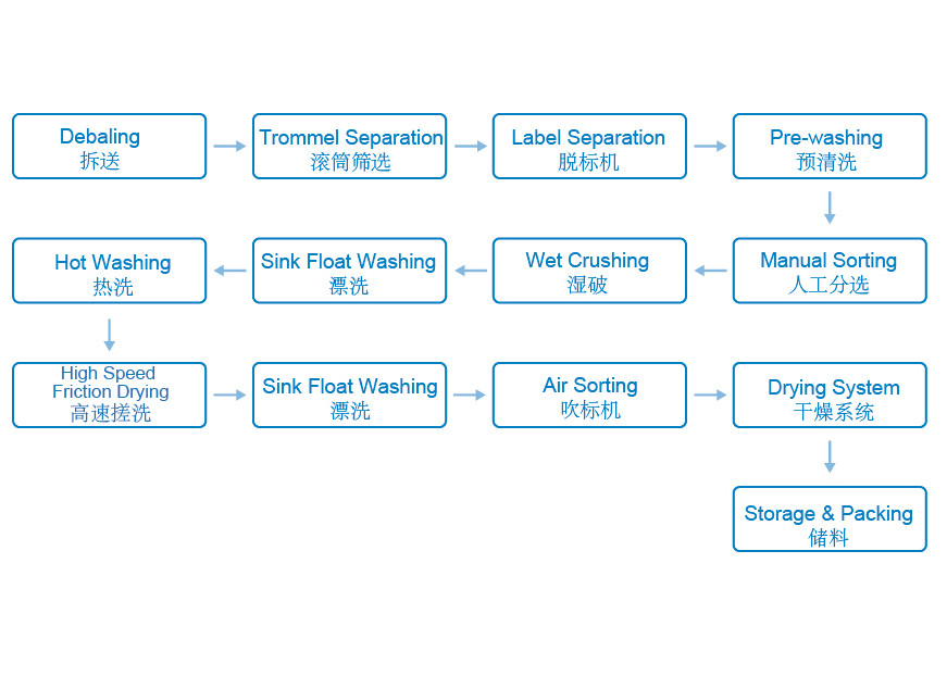 1500kgh Plastic Recycling Washing Machine 90KW Debaler Pet Washing Line