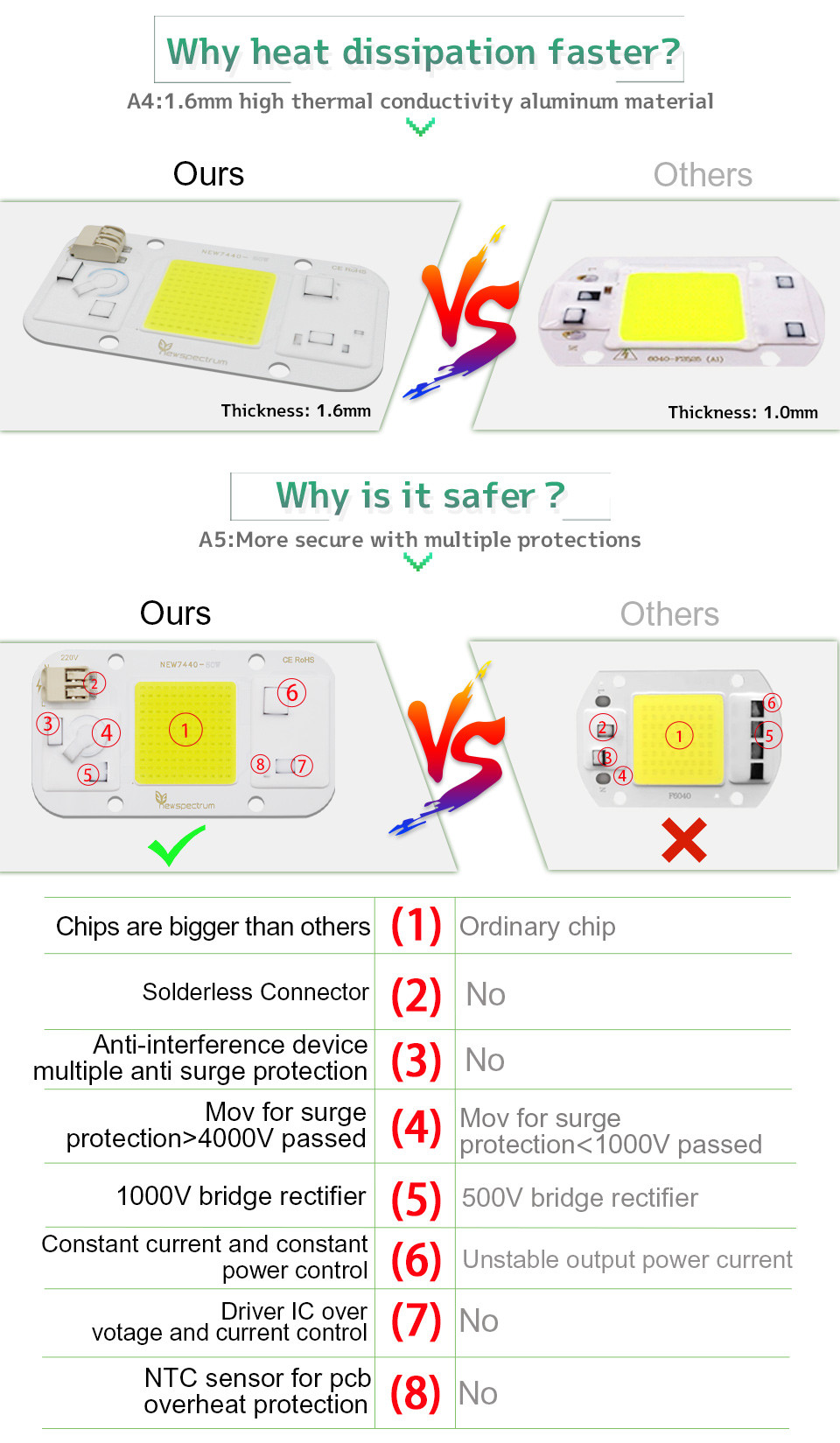 Warm White Light 50 Watt Cob Led Chip Energy Saving Design Superior Waterproof