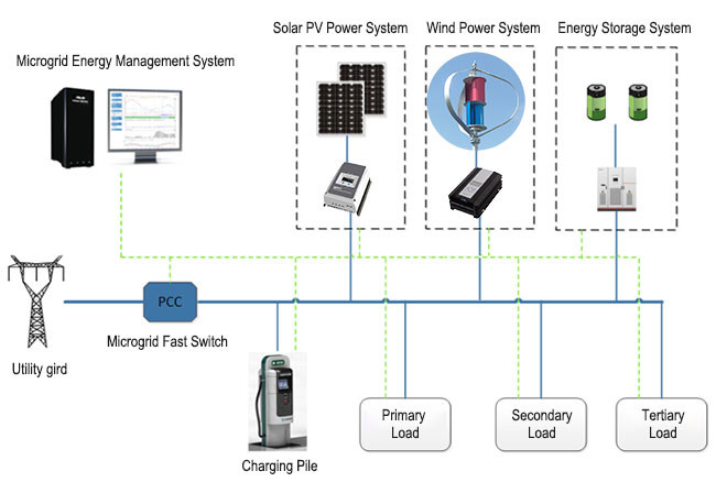 Intelligent Microgrid System Hybrid Solar Kit Lithium Battery Power Supply System