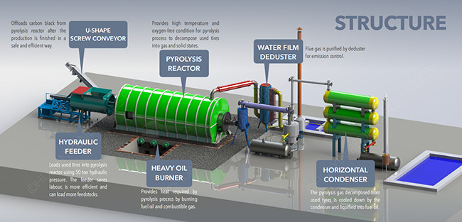 Pyrolysis Plastic To Diesel Plant 5 Ton CE ISO