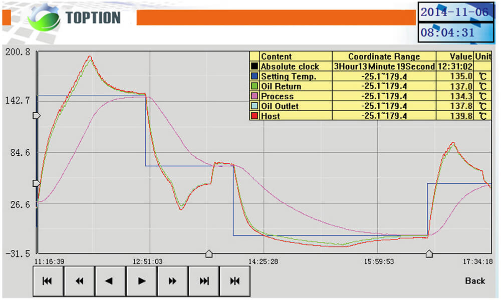 process control of heating & cooling circulators