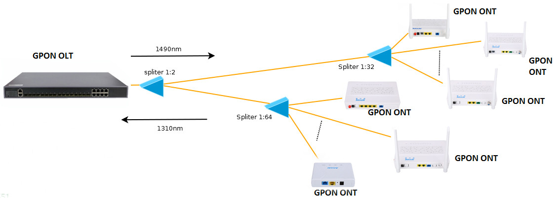 Single Band CATV RF XPON ONU WIFI Router 1GE 1FE 2.4Ghz GPON ONT modem