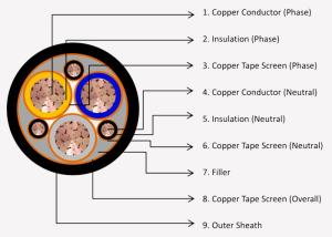 China Variable Frequency Drive Cable / Special Cables XLPE Insulation wholesale