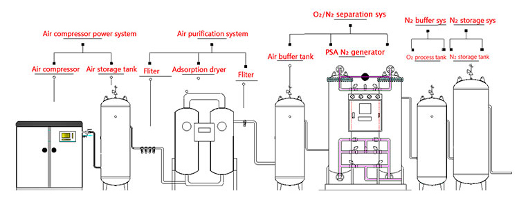 99.5%-99.9% High Purity Nitrogen Generator 5Nm3/Hr For Food Packing
