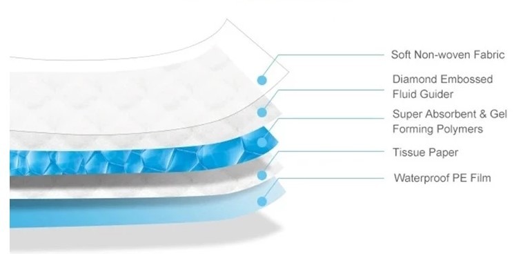 Waterproof Incontinence Under Pad Adult Baby Elderly Bed Pads