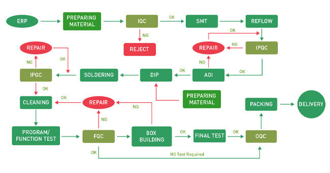 Full Turnkey Pcb Assembly Service Contract Electronics Manufacturer