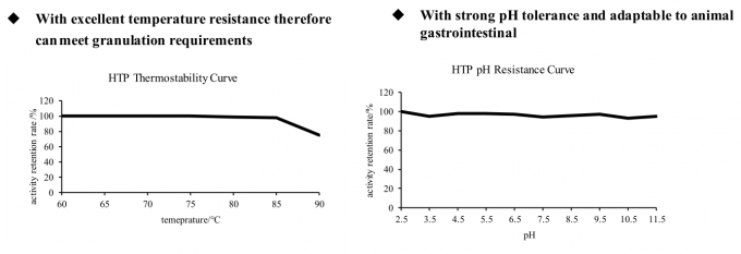 Nutritional High Temp Phytase Enzyme Supplement HTP For Livestock 0