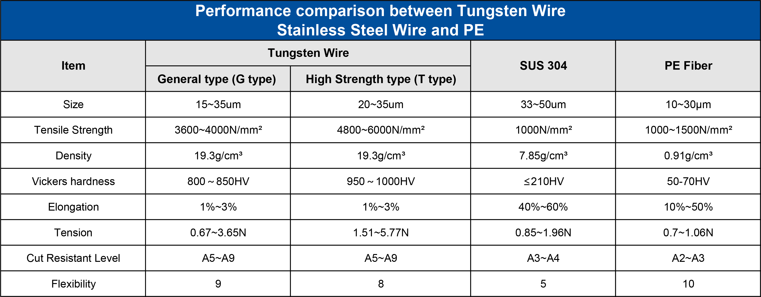 Good Electrical Conductivity Tungsten Cable With Ultra Fine 0.01mm With High Strength And Good Fatigue Resistance