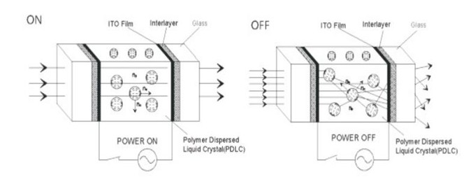 Smart PDLC Film