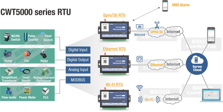 CWT5115B Industrial GSM RTU Controller With 3Di 3Do 14pin 3.81mm Spacing Terminals
