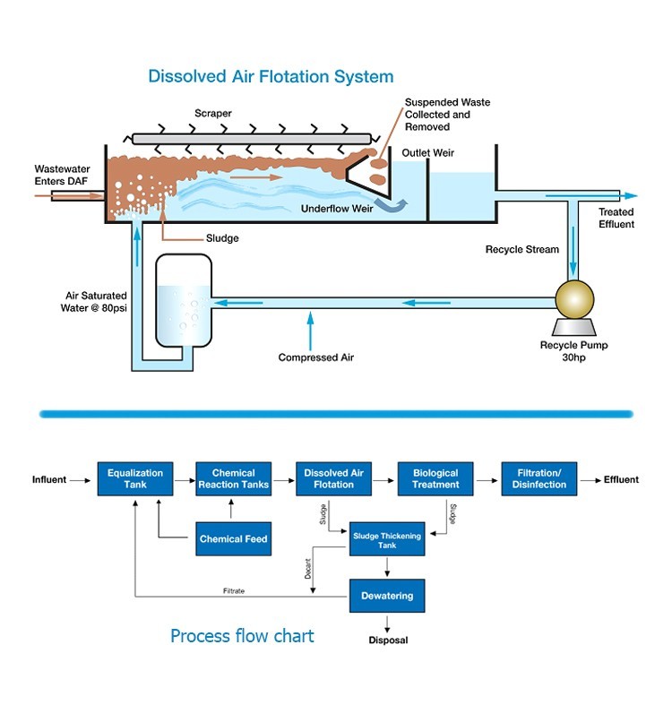 Water Treatment Machinery Dissolved Air Flotation DAF Air Flotation Sewage Treatment Plant