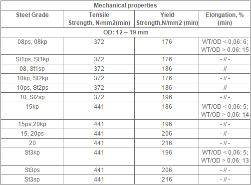 GOST 3262 75 Water / Gas Seamless Line Pipe , Seamless Steel Tube 2 - 5mm Thickness