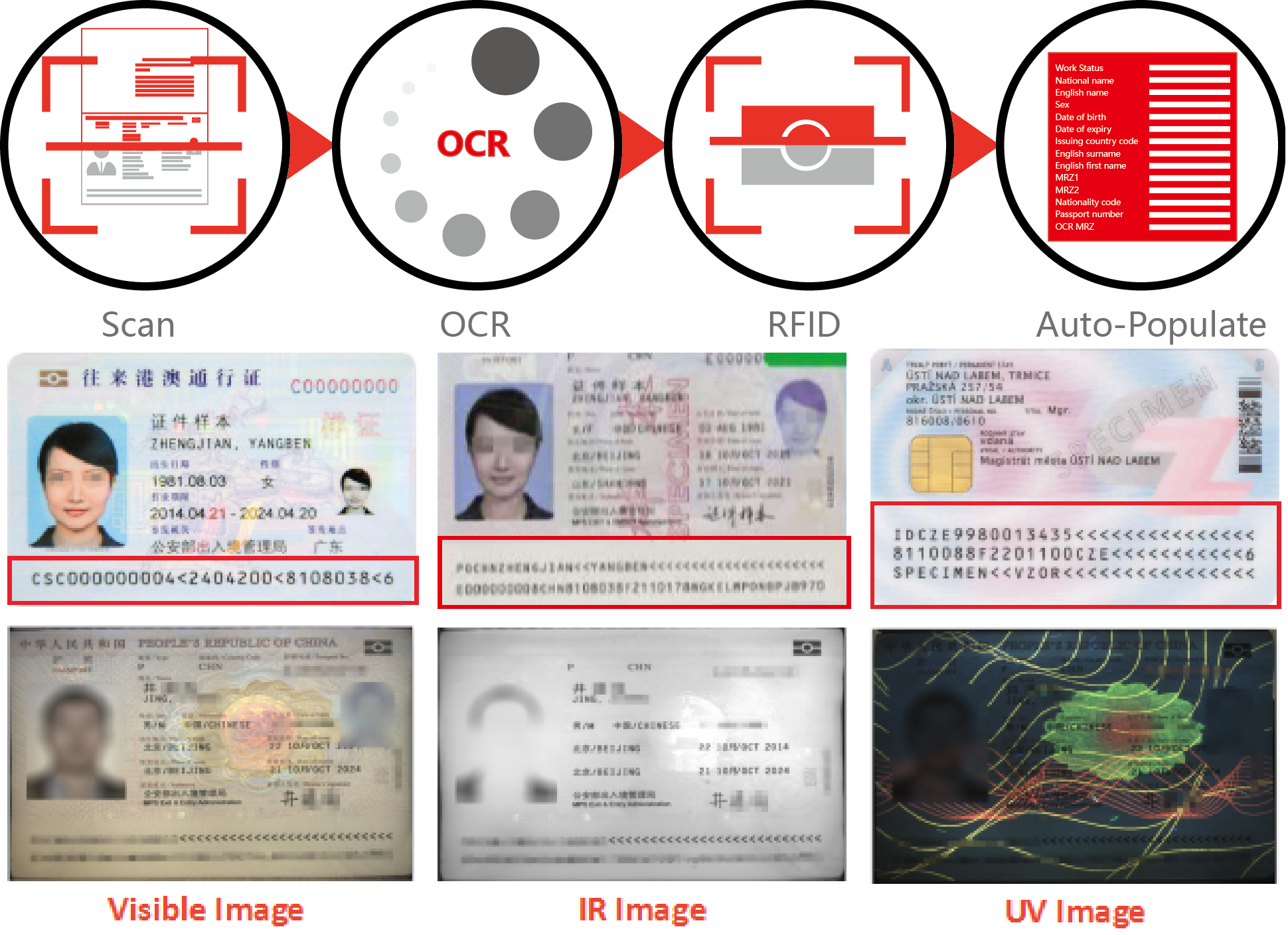 Secure Border Management Trusted Passport Reader for Immigration and Customs OCR/ MRZ