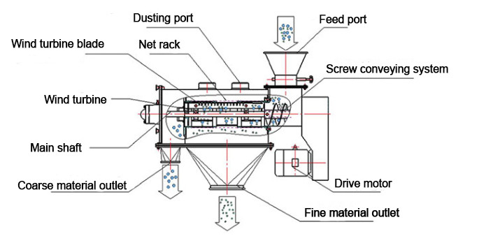 5 - 530mesh Airflow Centrifugal Sifter Cyclone Screening Machine For Sugar Powder