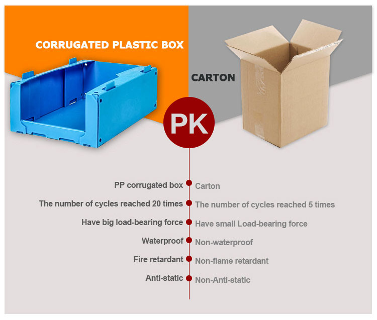 Eco Friendly PP Corrugated Plastic Box , Corrugated Plastic Storage Bins