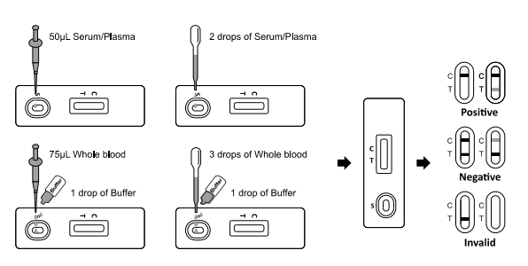 SARS-CoV-2 Neutralization Antibody Rapid Test Whole Blood / Serum / Plasma