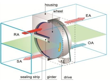 Self Cleaning Rotary Heat Exchanger AHU Enthalpy Wheels for HVAC systems