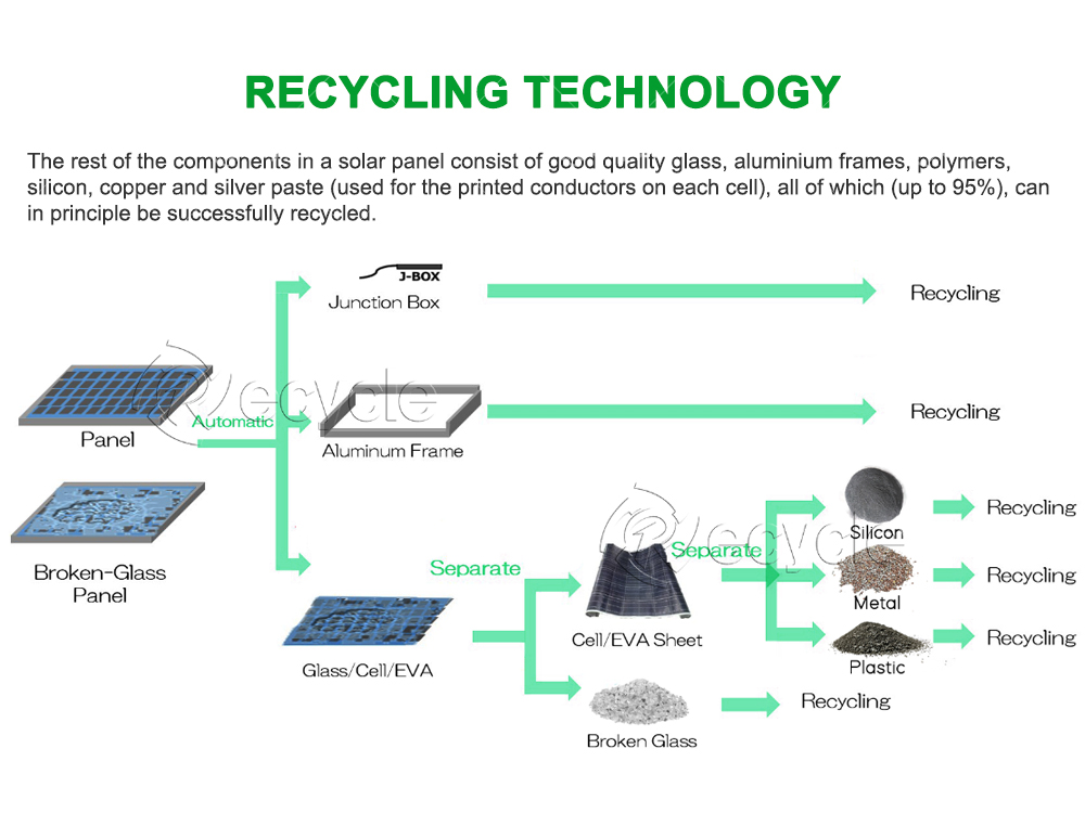 Industrial Photovoltaic Solar Panels Recycling Line 300Kg/h-1000Kg/h