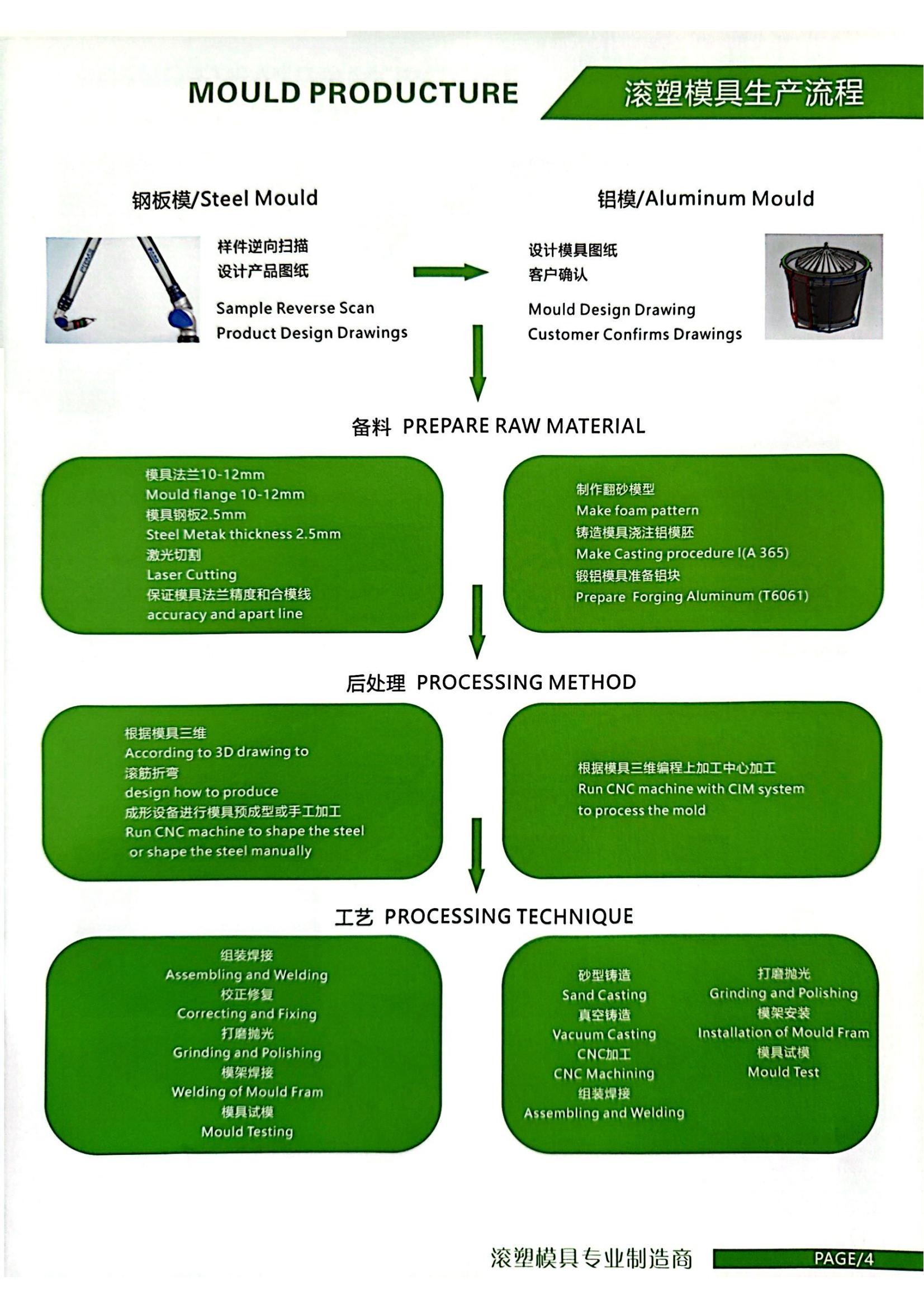 Yi Song Rotational Molding Die Casting Steel Mold Roto Mould for Plastic Bumper Septic Tank Rotomolded Good price