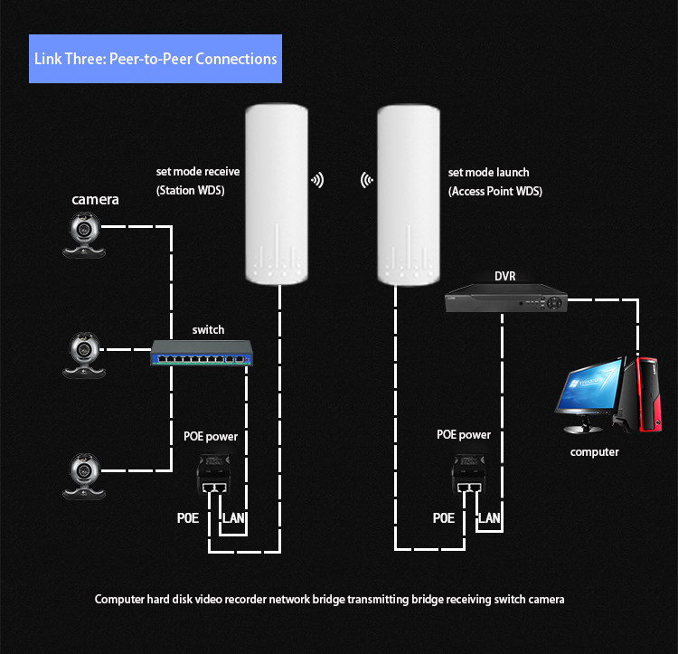 Long Range 5km Outdoor Wifi Bridge MTK7620A+7621E+IP1001M