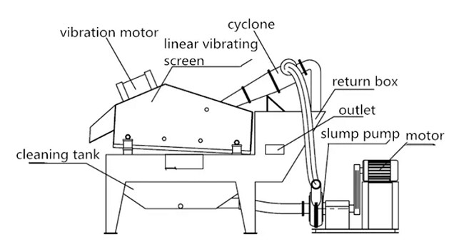 Hydrocyclone Gravel Sand Washer Industrial Sand Recycling Machine 11kw 0.75*2kw