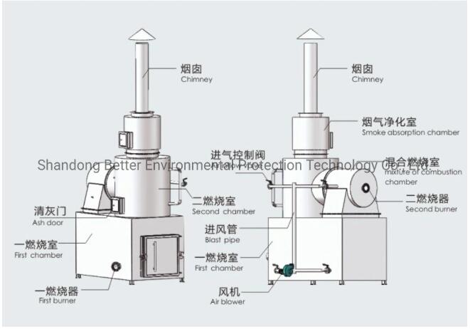 Core Components Used in 2024 Domestic and Industrial Waste Burning Treatment Incinerator