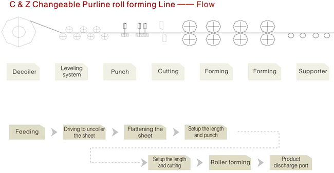 Unique Design C Z Purlin Roll Forming Machine Adopting Integrated Adjustment
