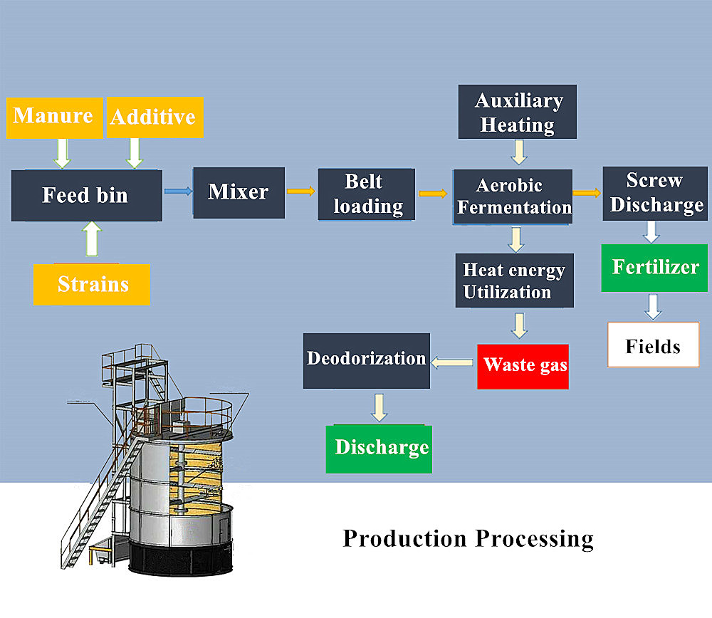 Compost Tumbler For Turning Manure Into Organic Fertilizer Customize