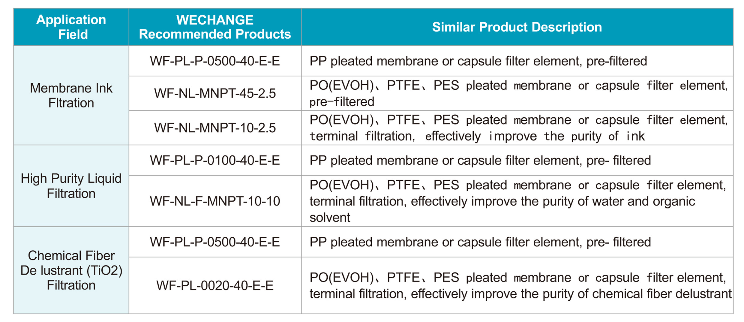 0.45μM 30" PTFE Cartridge Filter Pharmaceutical Filter Cartridge