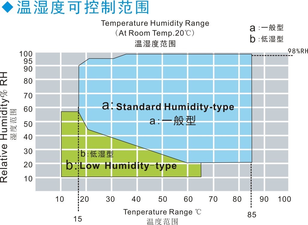 3375L Temperature Humidity Control Walk In Environmental Test Chamber