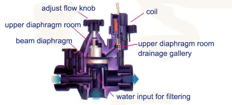 Irrigation 220VAC 12VDC 24VDC 24VAC 110VAC DC Latching 2 inch Water Solenoid Valve