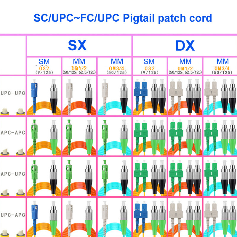 FC UPC SC UPC Pigtail Fiber Optic Cable Single Mode 2 Core For CATV System