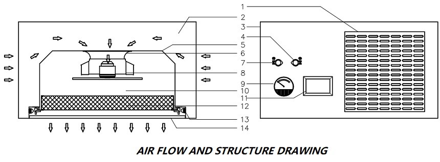 0.35m/s Fan Filter Units Laminar Flow , 3PH Ceiling Class 100 Laminar Flow Hood