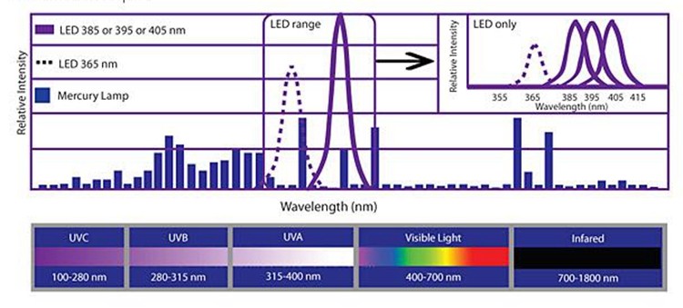 300W Nichia 395nm LED UV Area Light Curing System