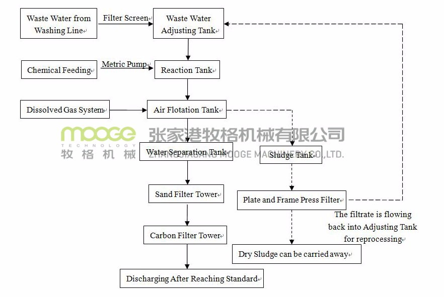 Electrochemical Aluminum Shredder Machine 8.5-11 Sewage Treatment Plant Machinery