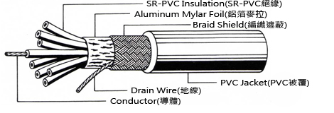 UL2464 Multi Core Power Cable 22 AWG with PVC Jacket Tinned Copper Conductor