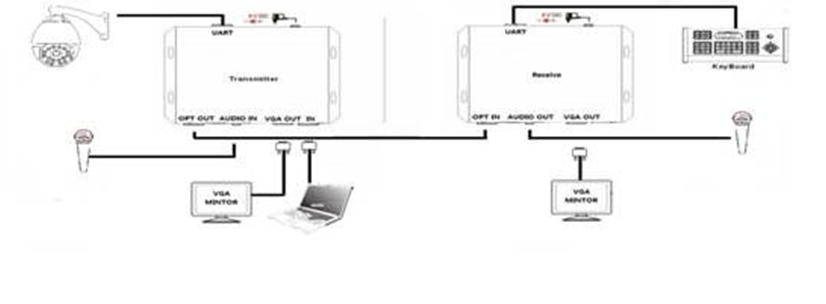 VGA to Composite Video fiber optic Converter Single mode , 20KM distance vga to optical converter
