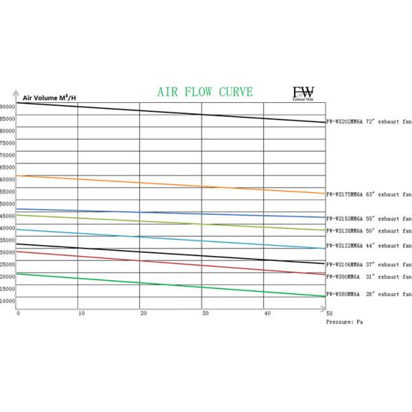 air flow curve