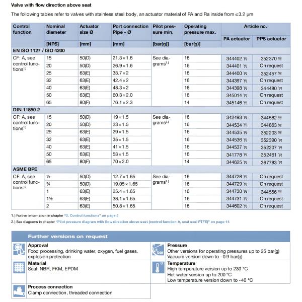 Pneumatically operated 2/2 way angle seat valve CLASSIC Gunmetal body with PA actuator