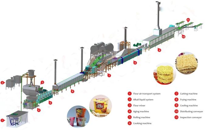 Industrial Automatic Noodle Maker , Instant Noodles Manufacturing Process Machine