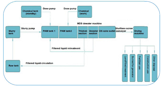 Multi Disc Sludge Dewatering Plate And Frame Filter Press For Slurry Dehydrator In Sewage Treatment