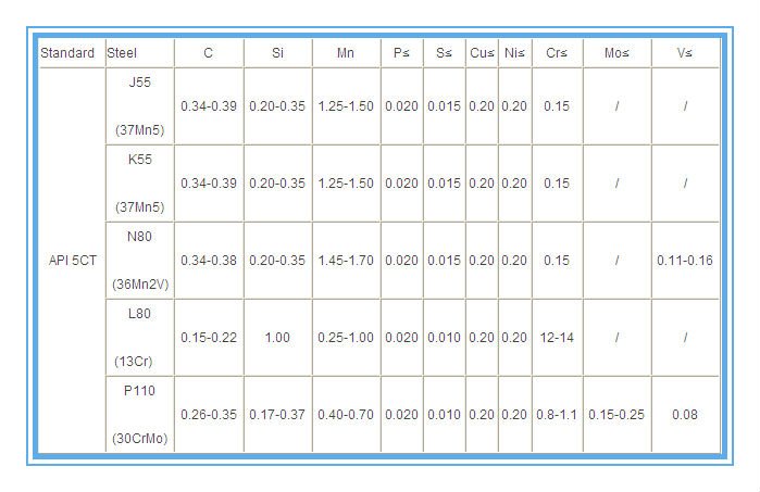 API 5CT K55/J55/N80/L80/P110 Oil Tubing