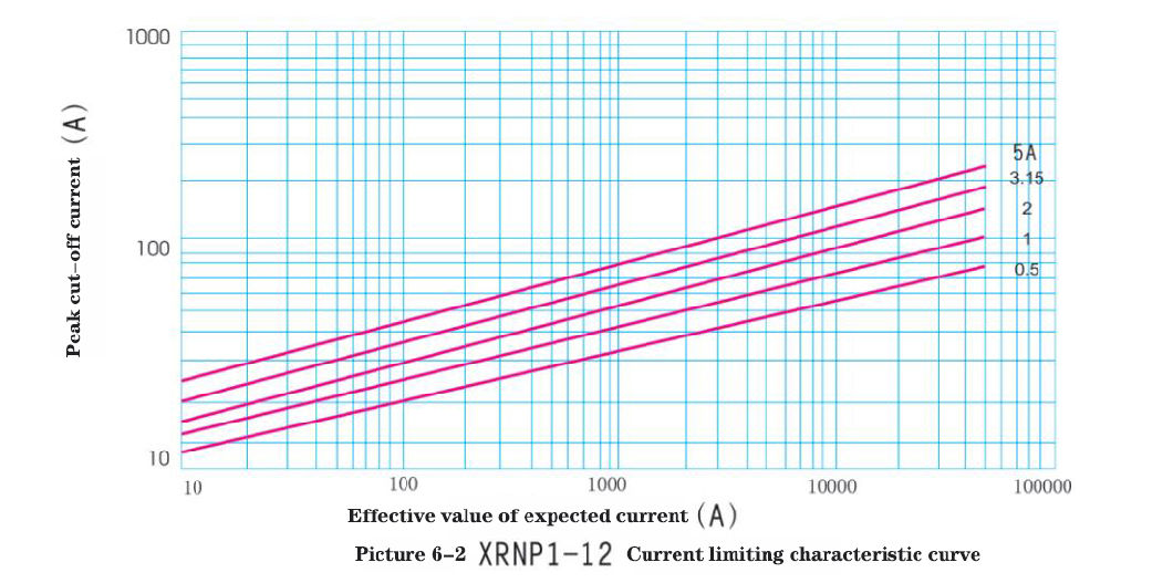Xrnp-24/1 Current Limiting Fuse To Limit Fault Current 3.6kv 7.2kv 24kv
