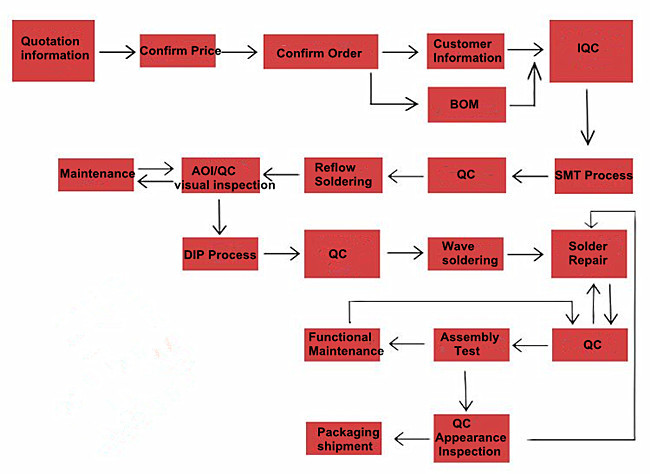 Hdi Type Reflow Soldering Through Hole Pcb Assembly For Telecom