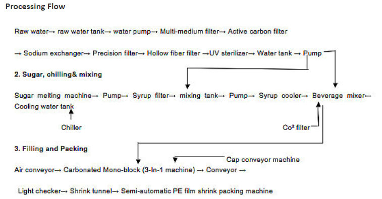 15000bph 7.5KW Carbonated Beverage Filling Machine Energy Drink Production Line
