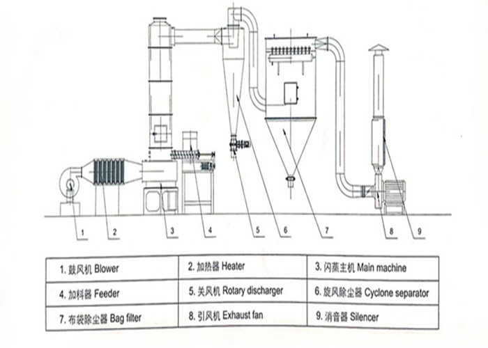 Barrel diameter 200-1600mm Air Flow Flash Dryer Sawdust Dryer Machine 200kg/h