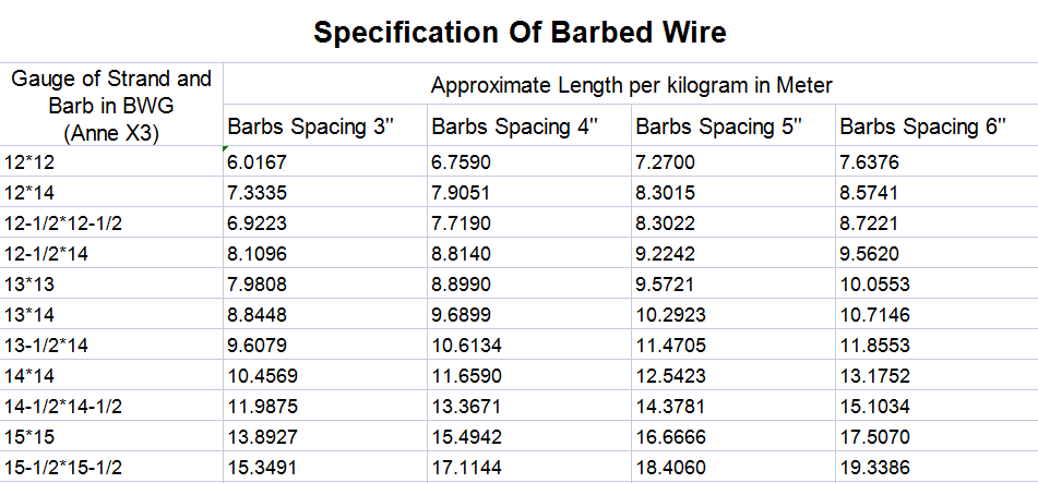 Anti-climbing Hot Dipped Galvanized Barbed Wire for Zimbabwe Farm Length Per Roll