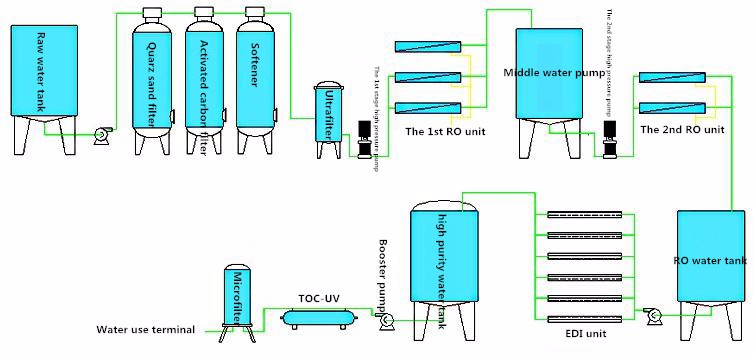 60T Electrodeionization EDI Reverse Osmosis Water Purification Unit 380V